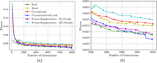 Generalizing the Gurson model using symbolic regression and transfer ...