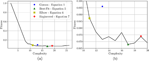 Generalizing the Gurson model using symbolic regression and transfer ...