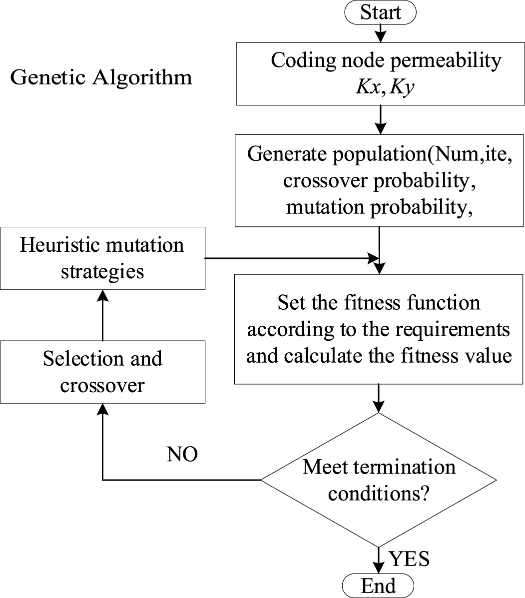 Balm Algorithm Improved genetic algorithm for 2D resin flow model optimization in ...