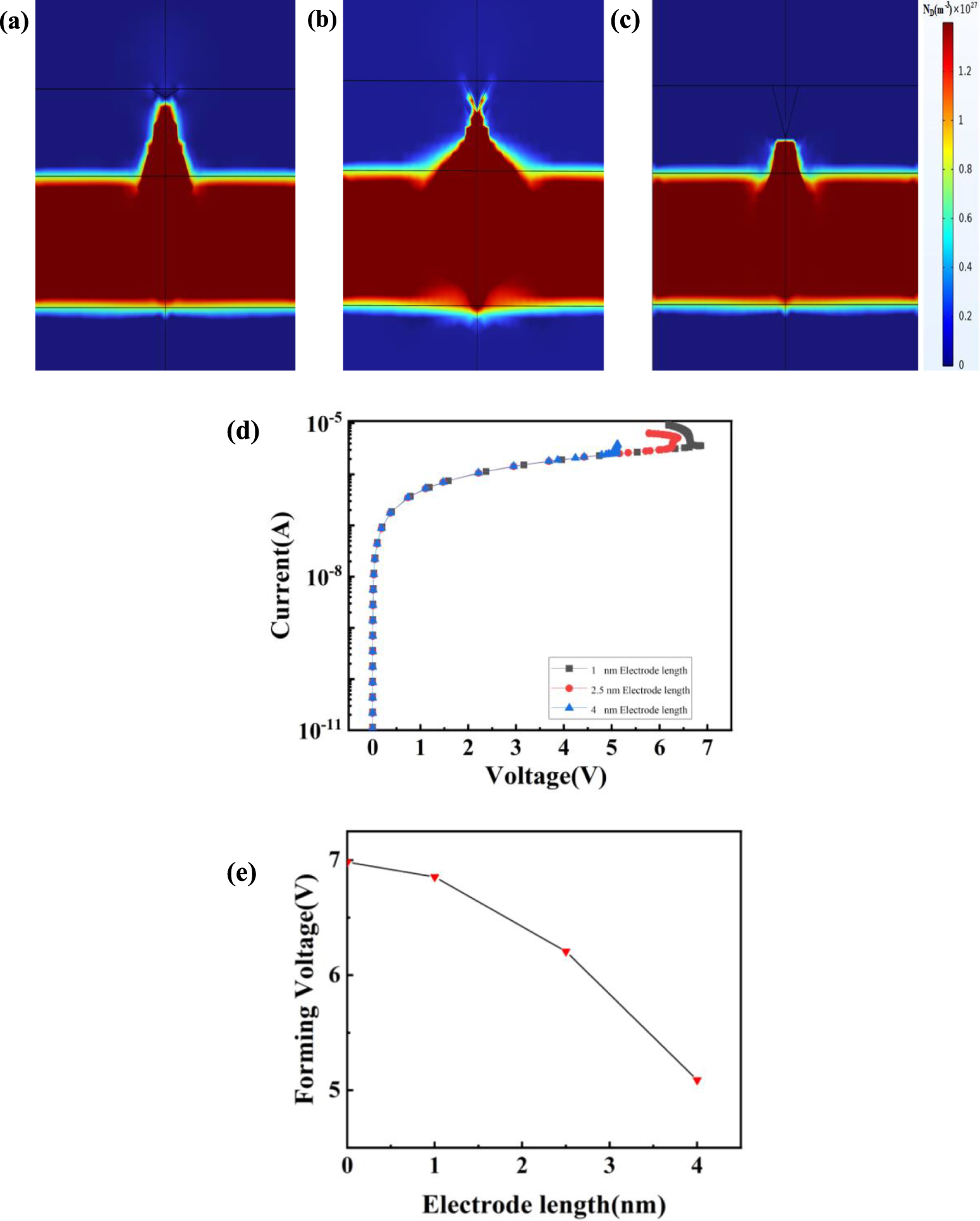 Physical model simulations of Hf oxide resistive random access memory ...