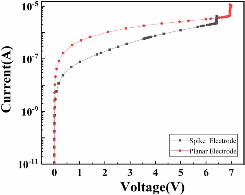 Physical model simulations of Hf oxide resistive random access memory ...