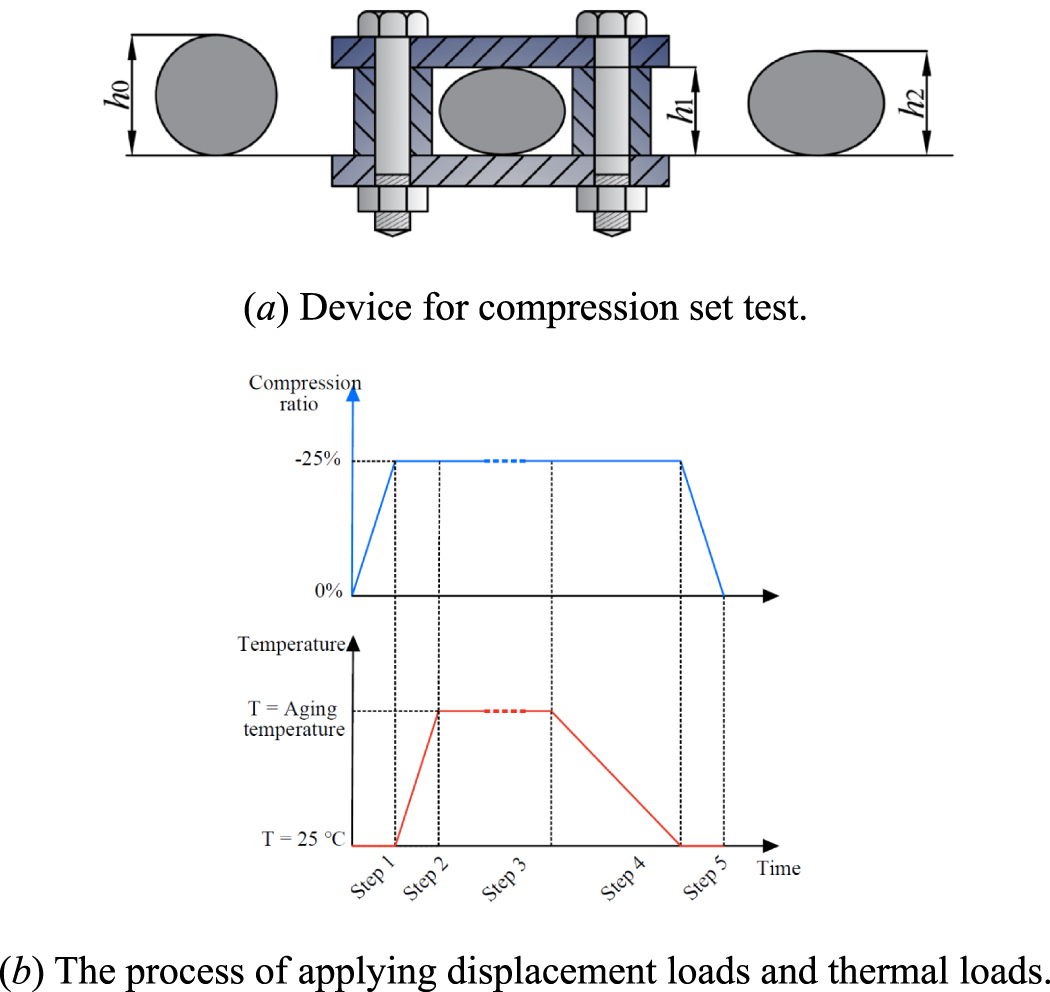 Even Compression Set Long-term sealing performance evaluation and service life prediction of ...