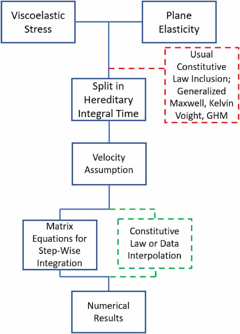 A generalized time-domain constitutive finite element approach for ...