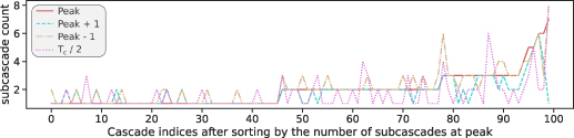 Identifying sub-cascades from the primary damage state of collision ...