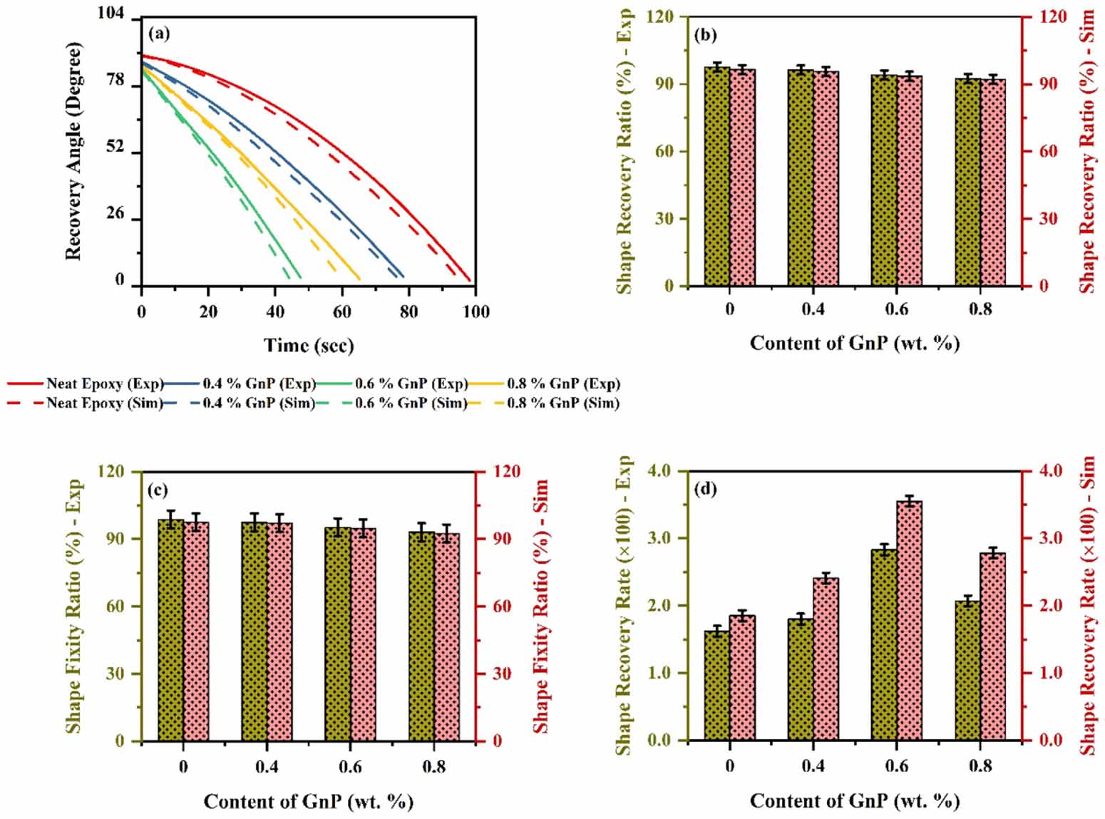 Analysing the shape memory behaviour of GnP-enhanced nanocomposites: a ...