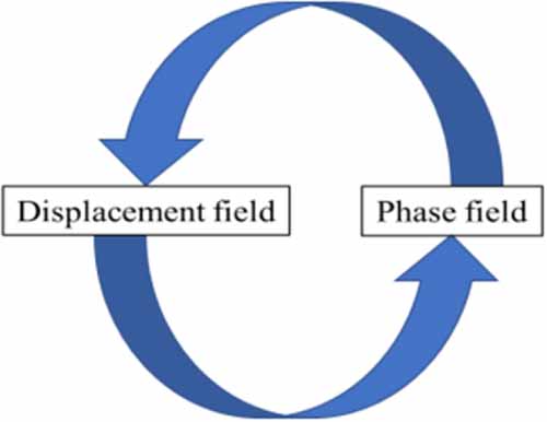 Phase field modeling of ductile fracture with isotropic hardening and ...