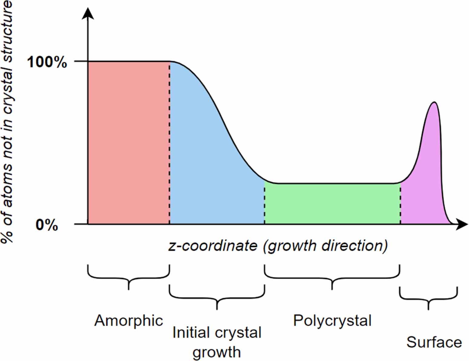 Polycrystalline silicon, a molecular dynamics study: II. Grains, grain ...