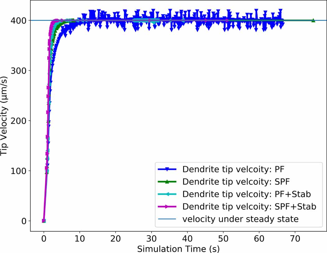 Interface stabilization and propagation in phase field models of ...