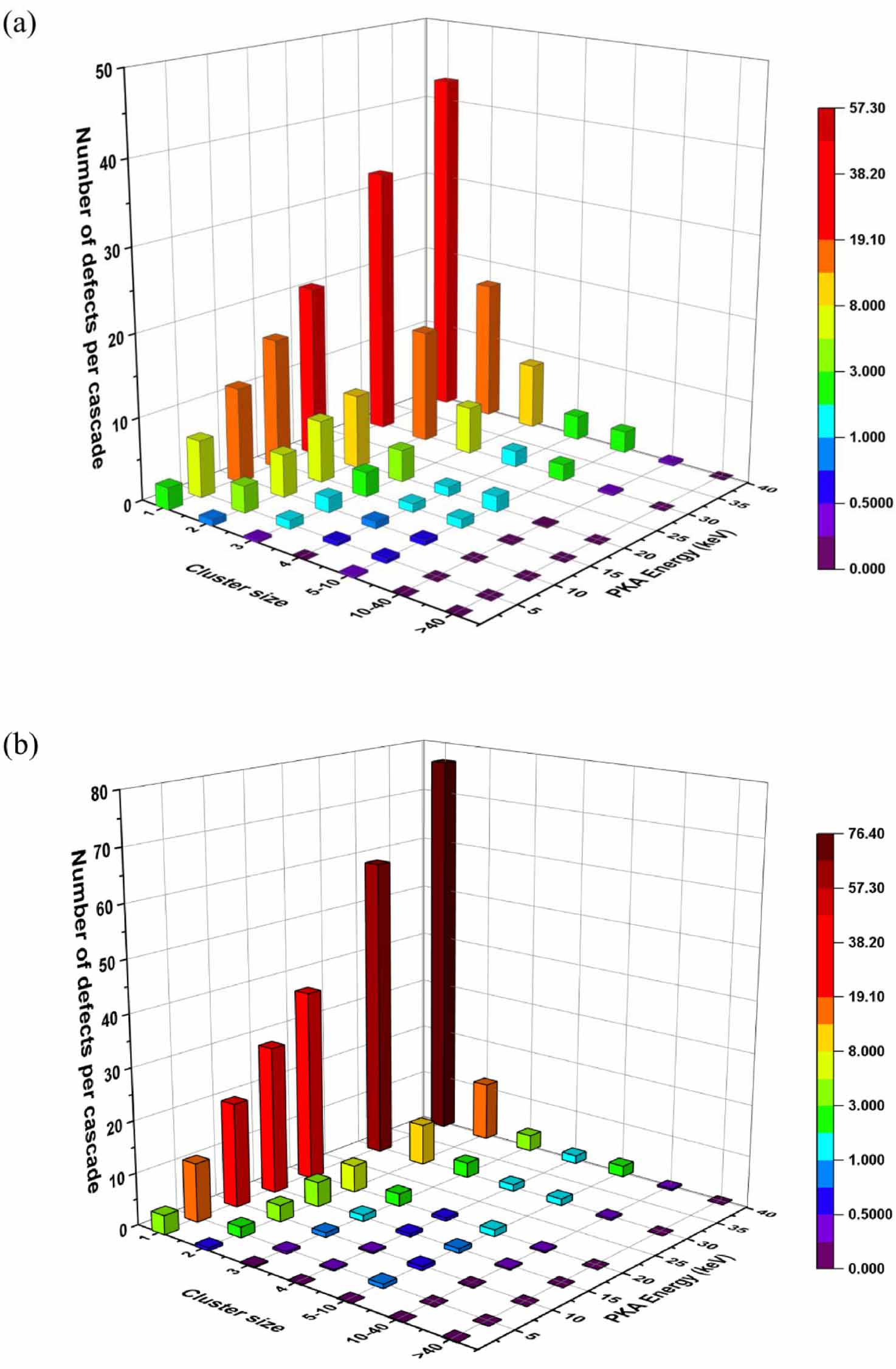 Defect Evolution Molecular dynamics simulations of high-energy radiation damage in hcp ...