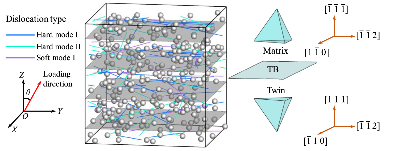 Strengthening effect of nanoprecipitates on twinned copper: a discrete ...