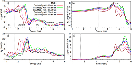 Strain effect on structural, electronic and optical properties of Gra ...