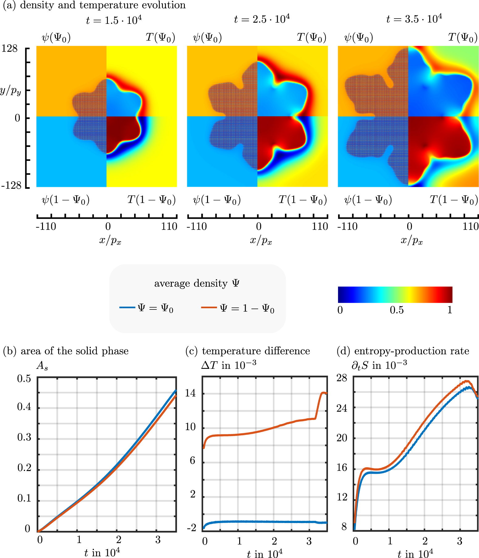 A non-isothermal phase-field crystal model with lattice expansion: analysis  and benchmarks - IOPscience