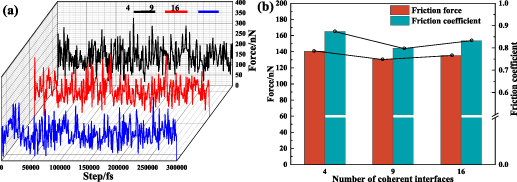 Multi-phase uniformly distributed γ/γ′ phase interfacial friction ...