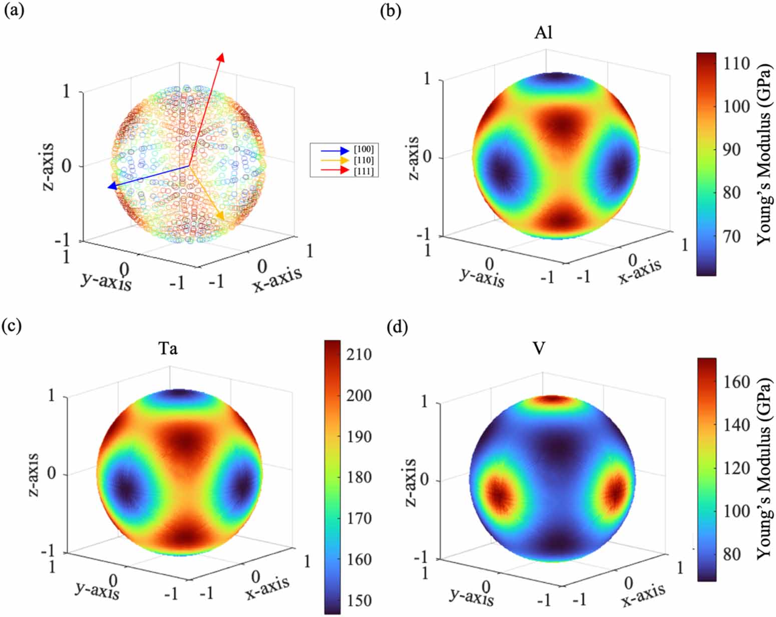 Evaluation of the direction-dependent mechanical properties of ideal ...