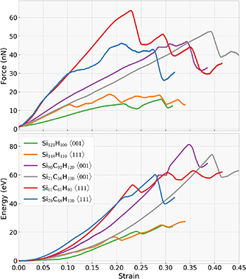 Mechanical properties of hydrogen-passivated silicon and silicon ...