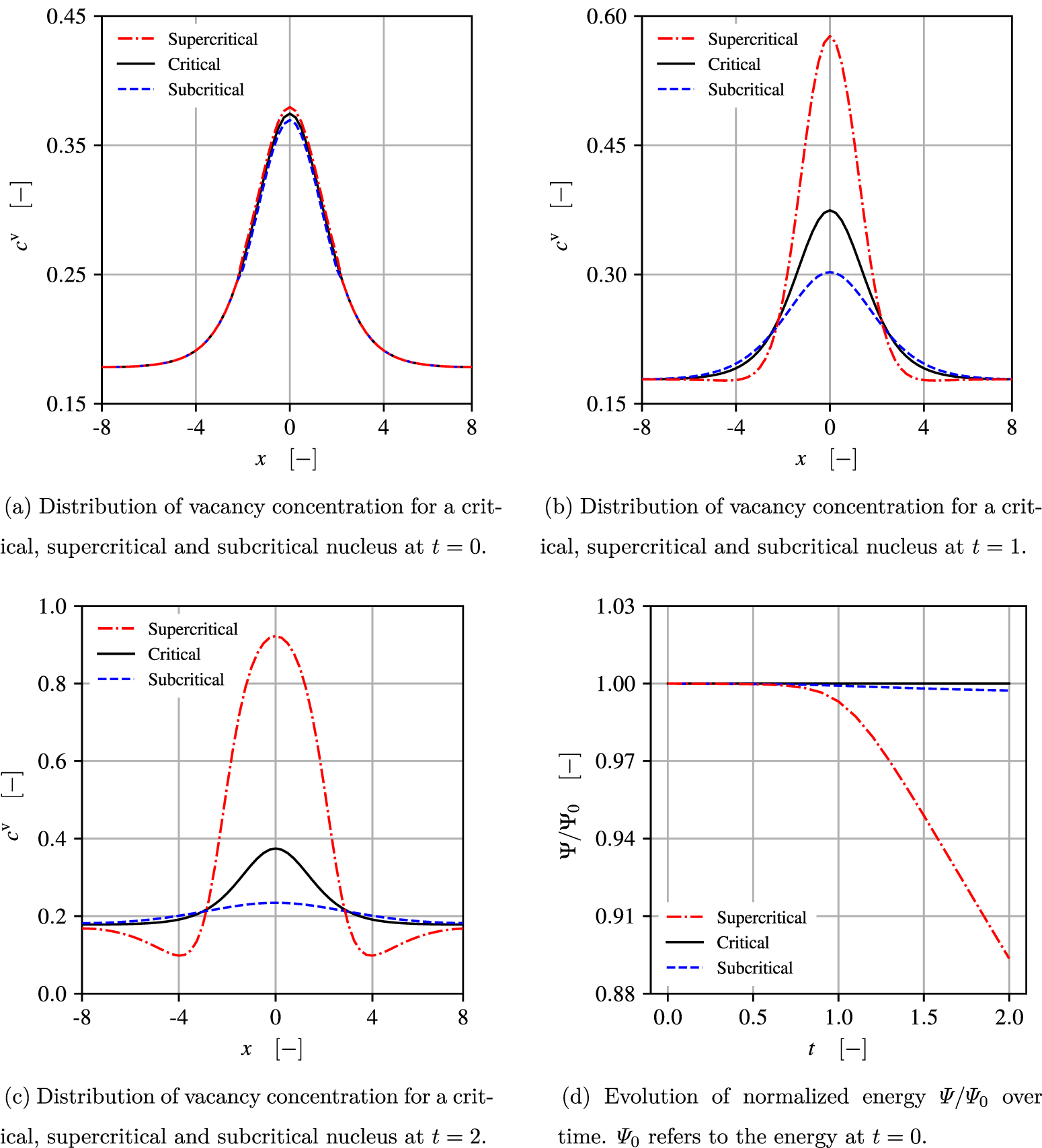Non-classical critical void nuclei from a vacancy-based chemo ...