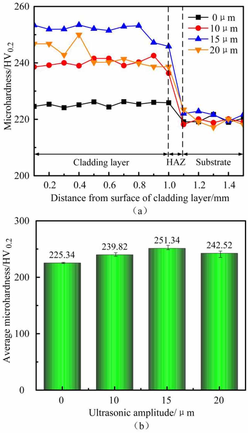 Cladding Experiment Study on microstructure evolution of ultrasonic assisted laser cladding ...