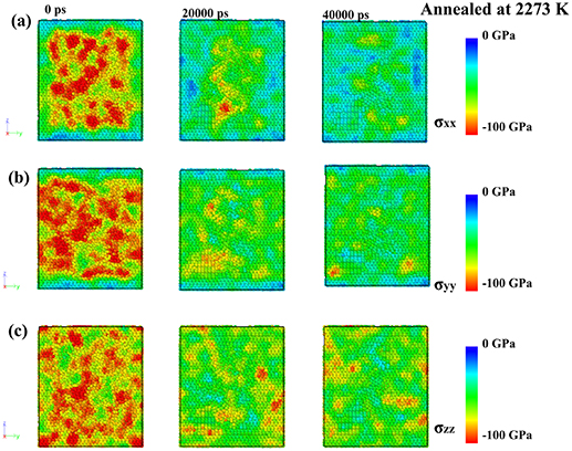 Molecular dynamics simulation of phase change in the annealing behavior ...