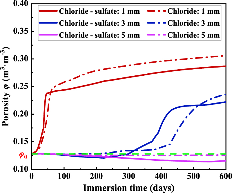 Numerical analysis of sulfate erosion impact on chloride ion diffusion ...