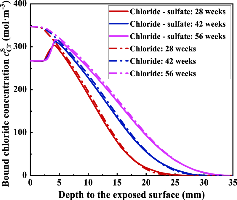 Numerical analysis of sulfate erosion impact on chloride ion diffusion ...