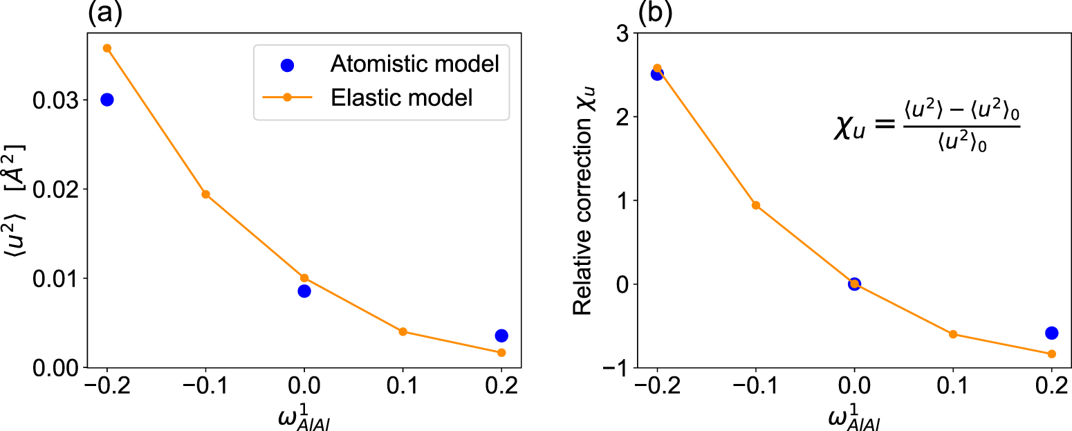 Elastic fields and dislocation pinning in random alloys with short ...