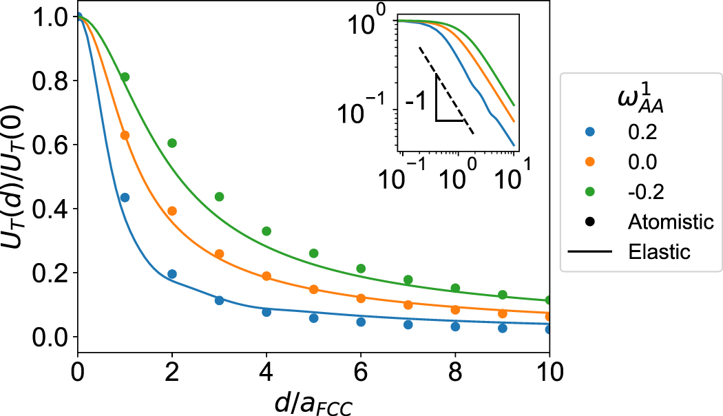 Elastic fields and dislocation pinning in random alloys with short ...