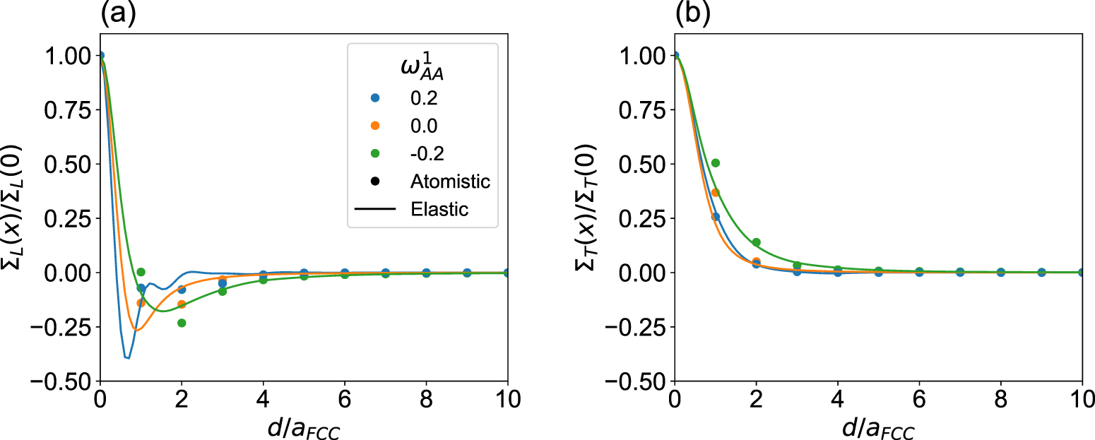 Elastic fields and dislocation pinning in random alloys with short ...
