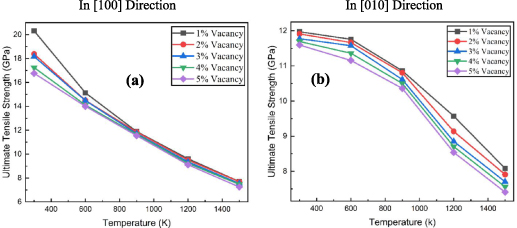 Molecular dynamics study on the influence of strain rate, temperature ...