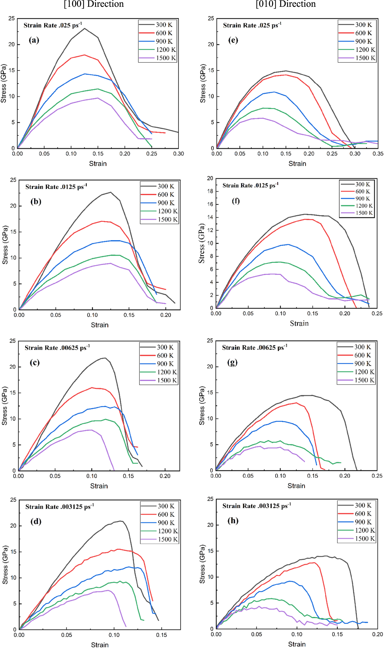 Molecular dynamics study on the influence of strain rate, temperature ...