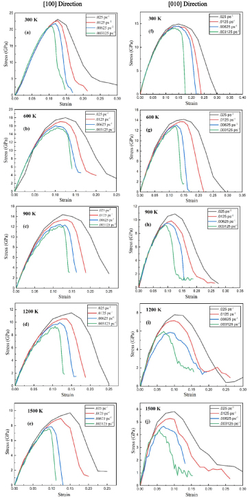 Molecular dynamics study on the influence of strain rate, temperature ...