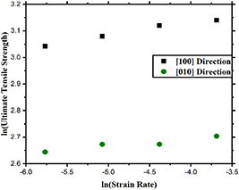 Molecular dynamics study on the influence of strain rate, temperature ...