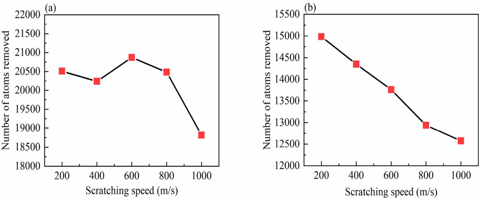 Ultra-high-speed scratch simulation of single-crystal γ-TiAl alloy at ...
