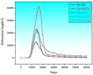 Mechanistic insights into Fe–Al–Cr alloy design: a molecular dynamics ...
