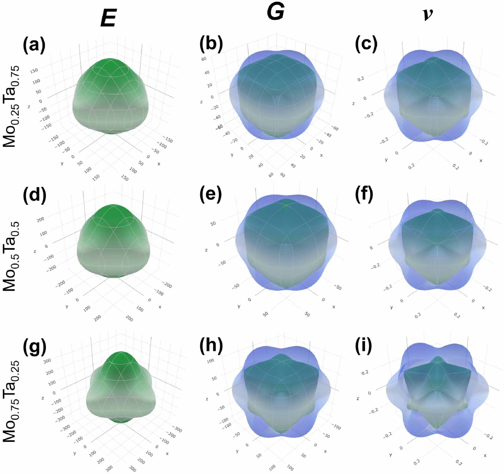 Elastic tensor-derived properties of composition-dependent
