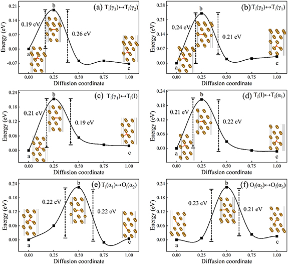 Ab-initio calculations on hydrogen dissolution and diffusion in γ-Fe/α ...