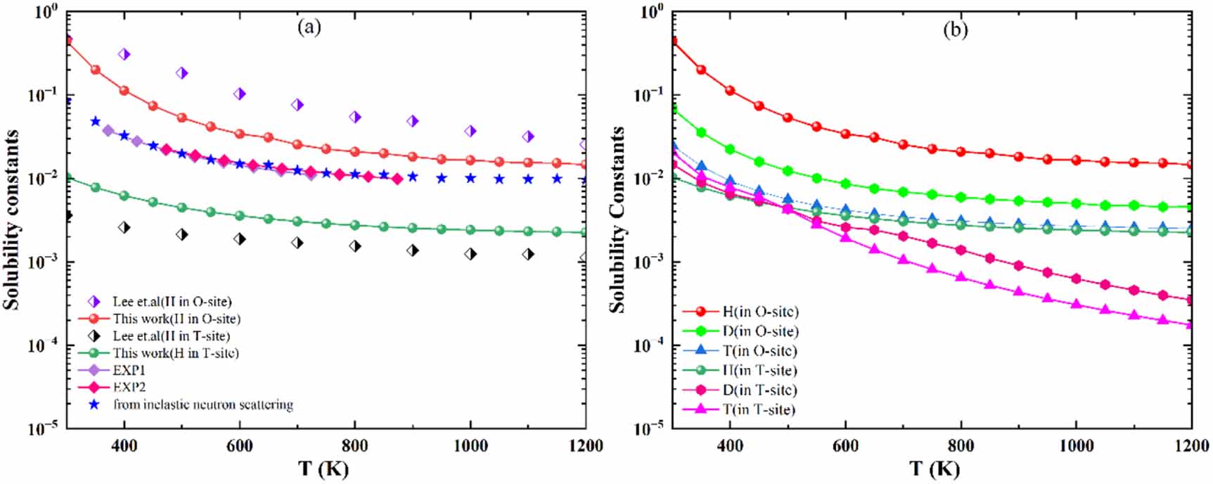 The solubility of hydrogen isotopes in palladium metal - IOPscience