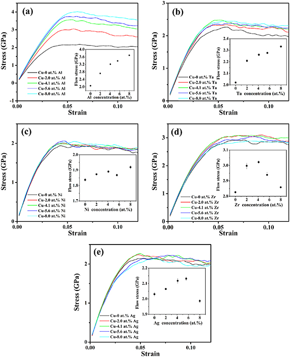 Effect of grain boundary additions of Al, Ta, Ni, Zr, and Ag on the ...