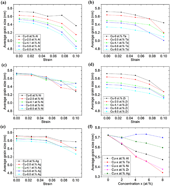 Effect of grain boundary additions of Al, Ta, Ni, Zr, and Ag on the ...