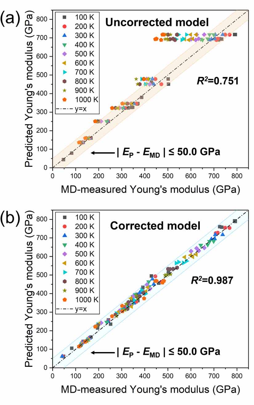 Extending the elastic modulus prediction model for covalently bonded ...