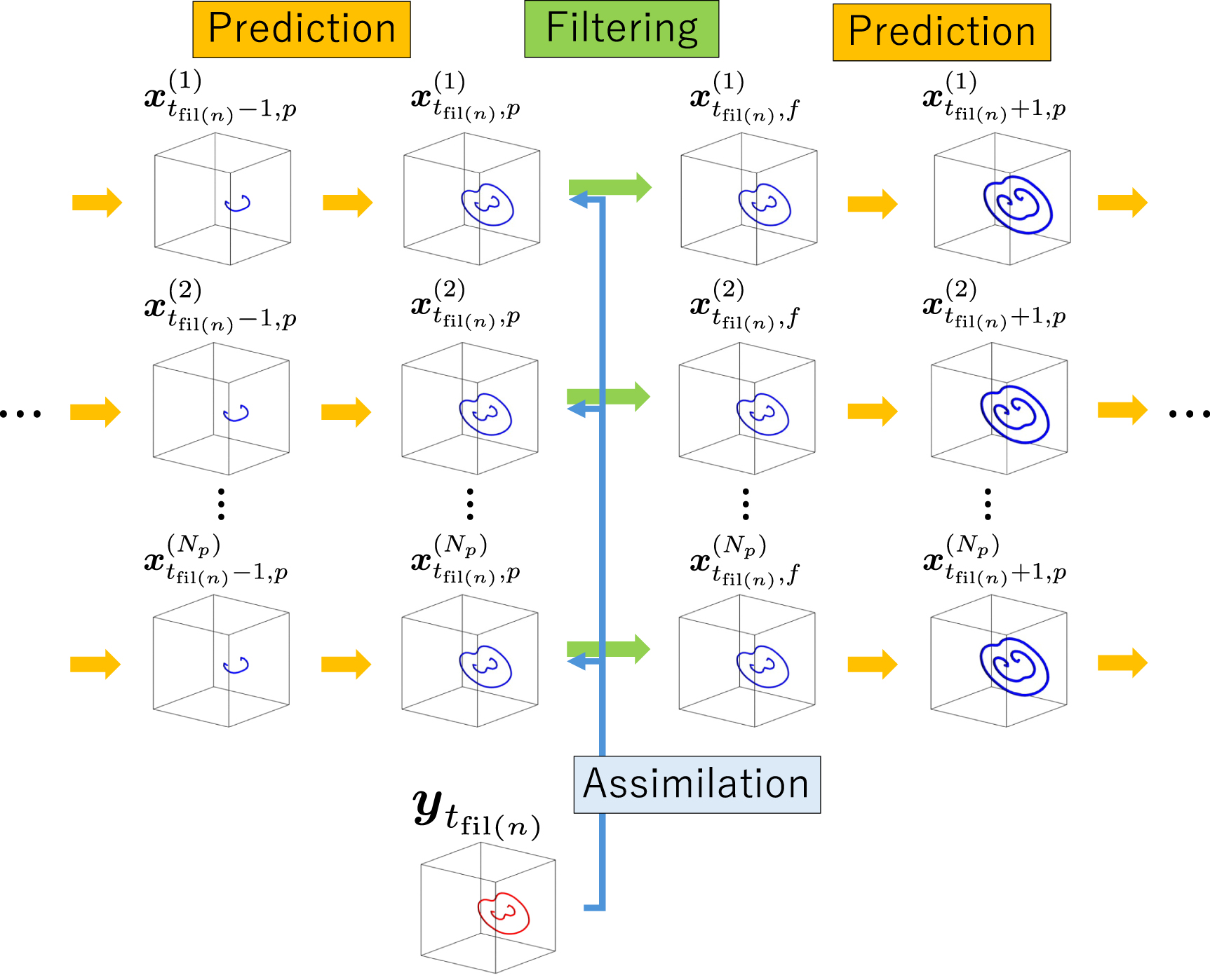 Data assimilation based on the ensemble Kalman filter for dislocation ...
