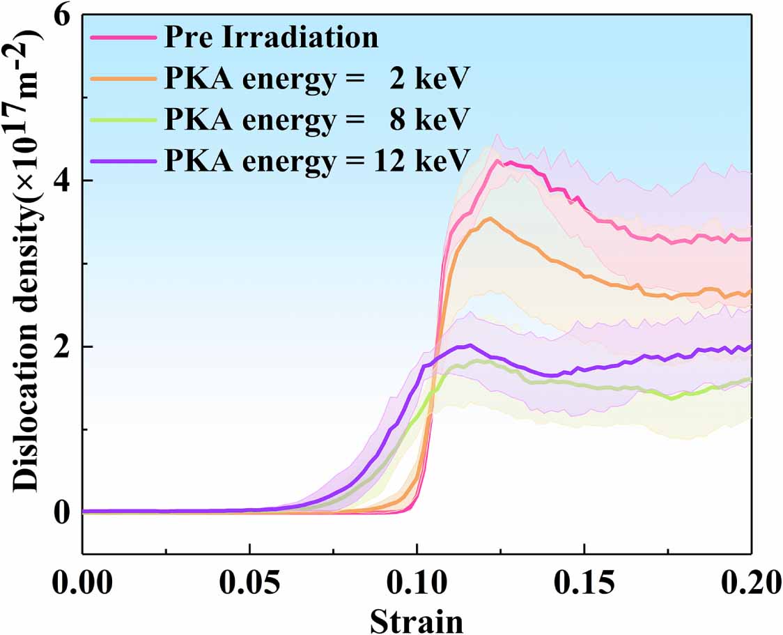 Effect of irradiation on the mechanical properties of Au: a molecular ...