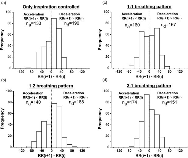 What Is Inspiration Rates Heart rate asymmetry follows the inspiration/expiration ratio in ...