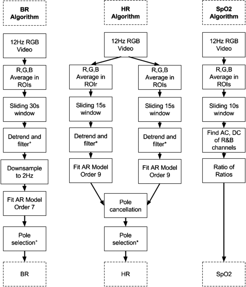 Vitalsigns Algorithm Model Non-contact video-based vital sign monitoring using ambient light and ...