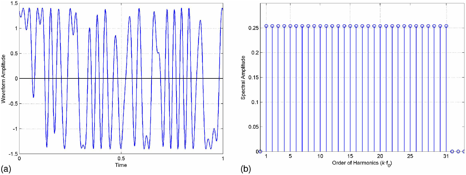 Multisine Power Spectrum Multi-frequency simultaneous measurement of bioimpedance spectroscopy ...
