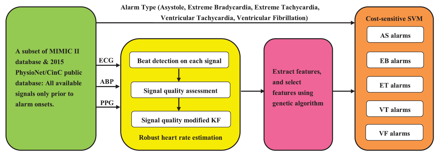 Reducing false arrhythmia alarm rates using robust heart rate ...