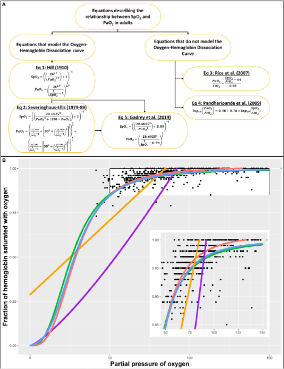 Imputation of partial pressures of arterial oxygen using oximetry and ...