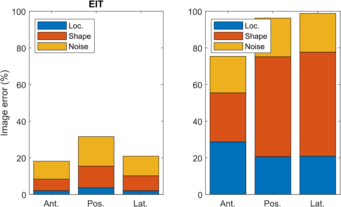 Simultaneous EIT and EEG using frequency division multiplexing - IOPscience