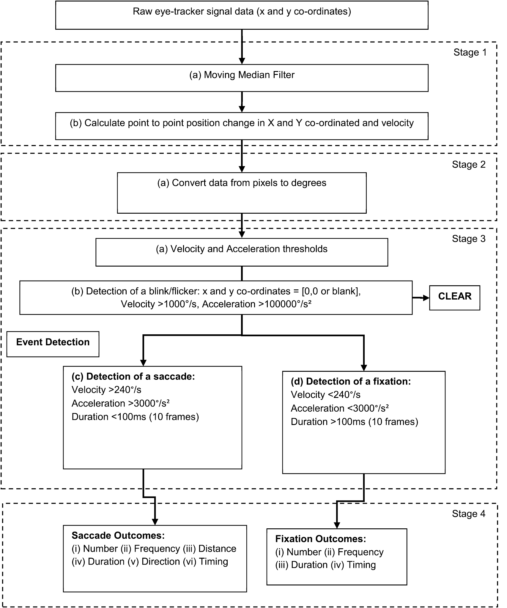 Validation of a velocity-based algorithm to quantify saccades during ...