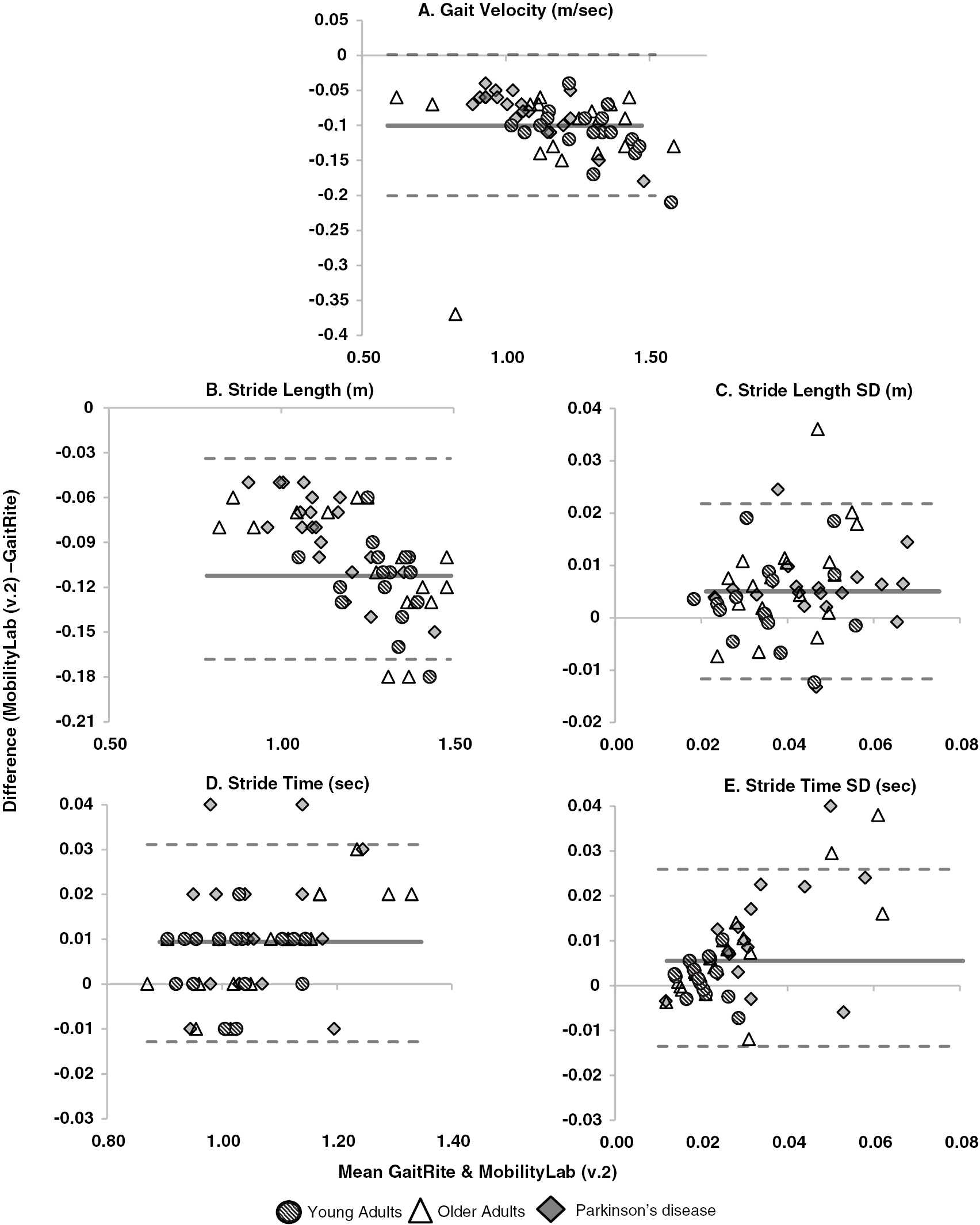 Validity of Mobility Lab (version 2) for gait assessment in young ...