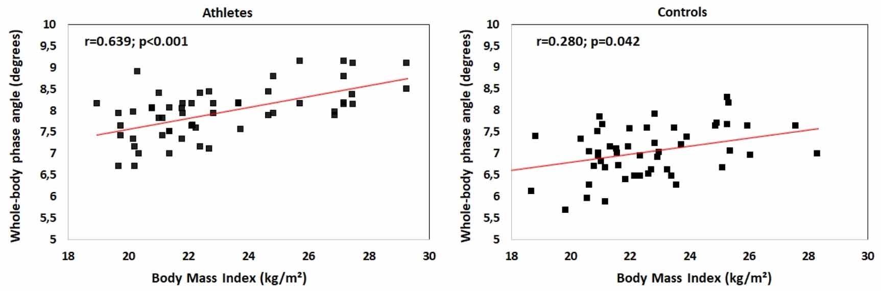 Bioimpedance phase angle in elite male athletes a segmental approach